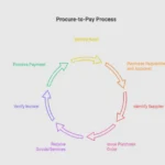 Eliminating Procurement Bottlenecks with Procure to Pay