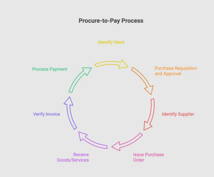 Eliminating Procurement Bottlenecks with Procure to Pay